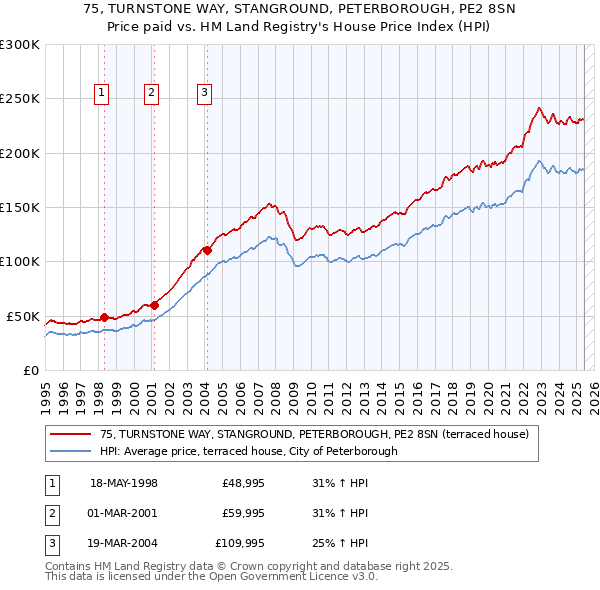 75, TURNSTONE WAY, STANGROUND, PETERBOROUGH, PE2 8SN: Price paid vs HM Land Registry's House Price Index