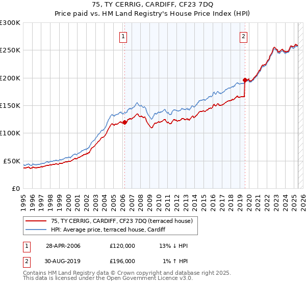 75, TY CERRIG, CARDIFF, CF23 7DQ: Price paid vs HM Land Registry's House Price Index