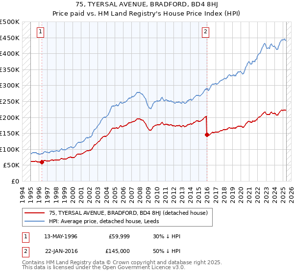 75, TYERSAL AVENUE, BRADFORD, BD4 8HJ: Price paid vs HM Land Registry's House Price Index