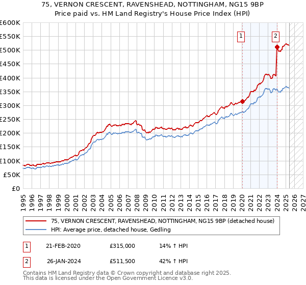 75, VERNON CRESCENT, RAVENSHEAD, NOTTINGHAM, NG15 9BP: Price paid vs HM Land Registry's House Price Index