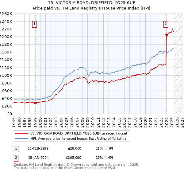 75, VICTORIA ROAD, DRIFFIELD, YO25 6UB: Price paid vs HM Land Registry's House Price Index