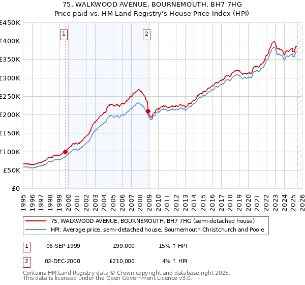 75, WALKWOOD AVENUE, BOURNEMOUTH, BH7 7HG: Price paid vs HM Land Registry's House Price Index