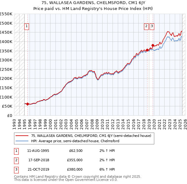 75, WALLASEA GARDENS, CHELMSFORD, CM1 6JY: Price paid vs HM Land Registry's House Price Index