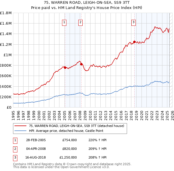 75, WARREN ROAD, LEIGH-ON-SEA, SS9 3TT: Price paid vs HM Land Registry's House Price Index