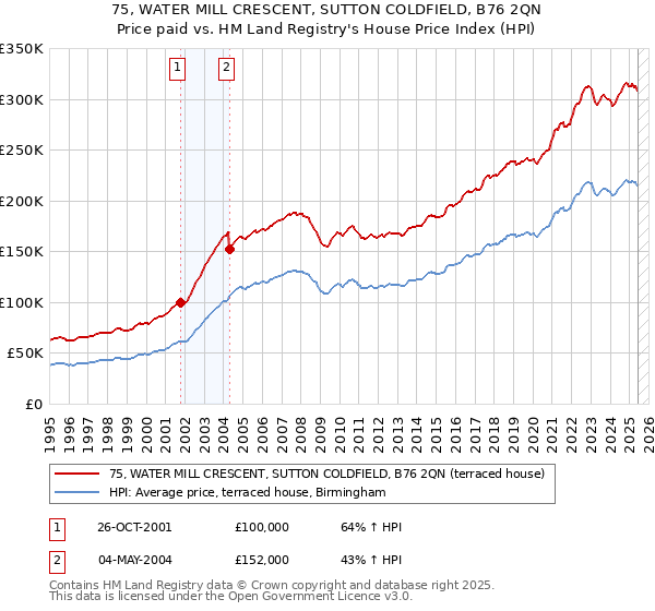 75, WATER MILL CRESCENT, SUTTON COLDFIELD, B76 2QN: Price paid vs HM Land Registry's House Price Index