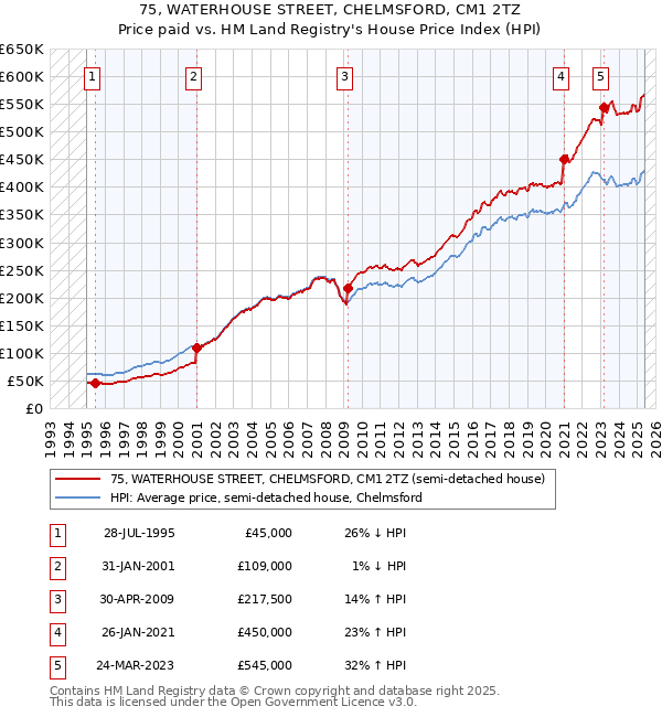 75, WATERHOUSE STREET, CHELMSFORD, CM1 2TZ: Price paid vs HM Land Registry's House Price Index