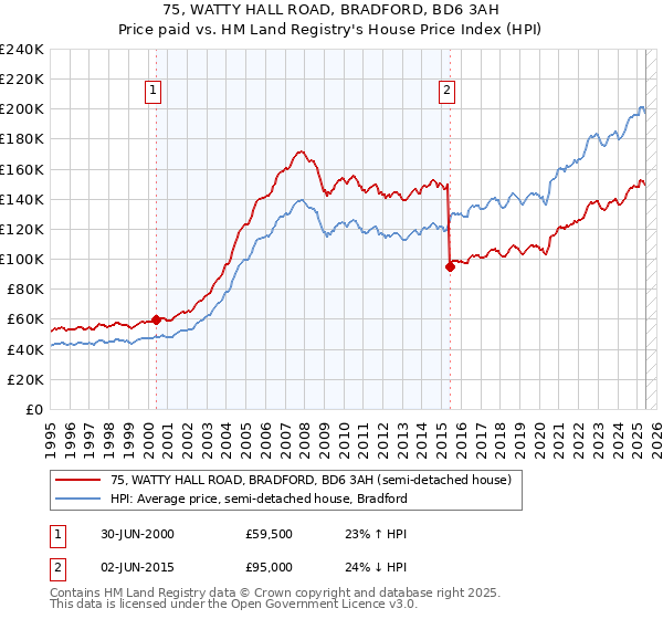 75, WATTY HALL ROAD, BRADFORD, BD6 3AH: Price paid vs HM Land Registry's House Price Index