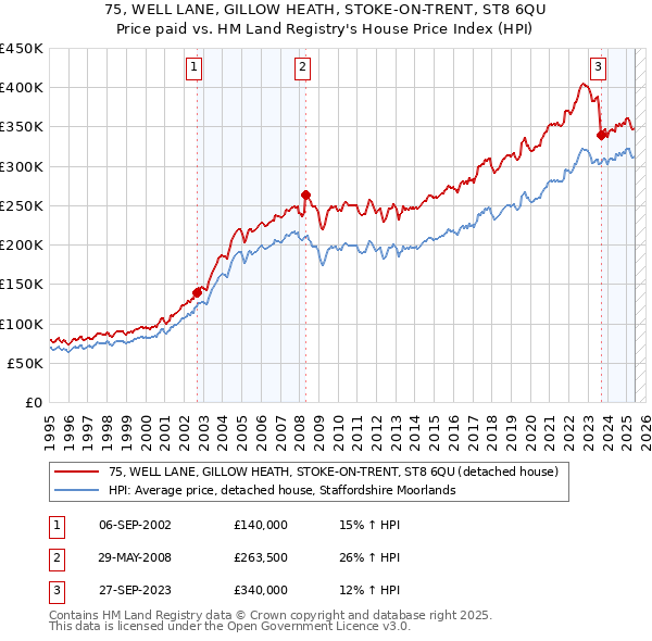 75, WELL LANE, GILLOW HEATH, STOKE-ON-TRENT, ST8 6QU: Price paid vs HM Land Registry's House Price Index