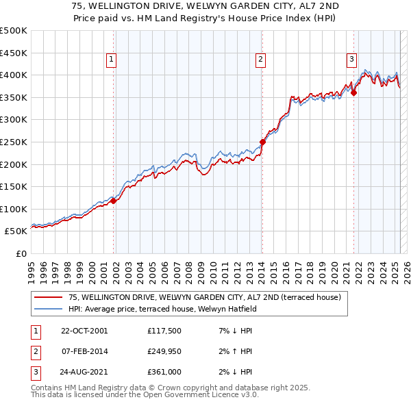 75, WELLINGTON DRIVE, WELWYN GARDEN CITY, AL7 2ND: Price paid vs HM Land Registry's House Price Index