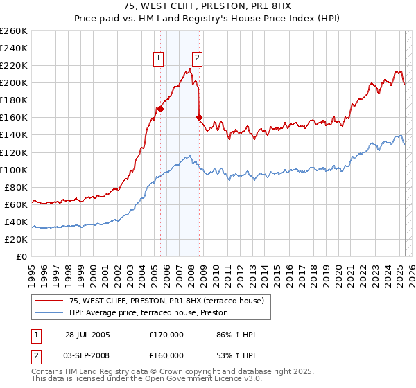 75, WEST CLIFF, PRESTON, PR1 8HX: Price paid vs HM Land Registry's House Price Index