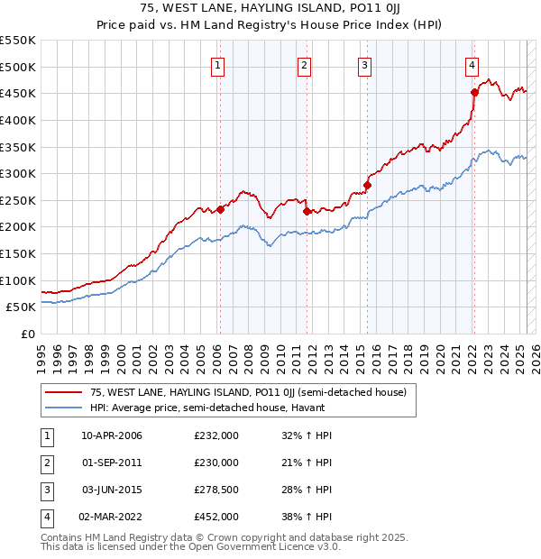 75, WEST LANE, HAYLING ISLAND, PO11 0JJ: Price paid vs HM Land Registry's House Price Index