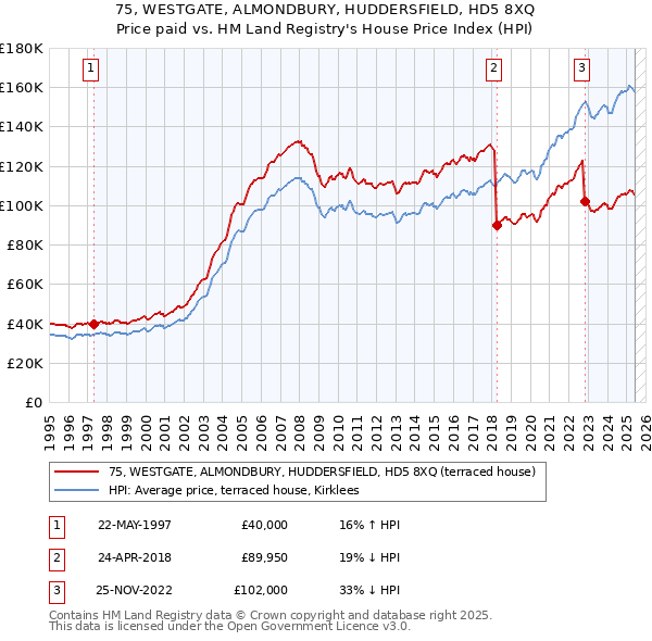 75, WESTGATE, ALMONDBURY, HUDDERSFIELD, HD5 8XQ: Price paid vs HM Land Registry's House Price Index