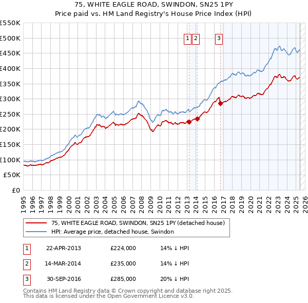 75, WHITE EAGLE ROAD, SWINDON, SN25 1PY: Price paid vs HM Land Registry's House Price Index