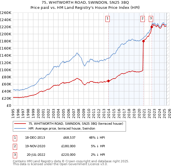 75, WHITWORTH ROAD, SWINDON, SN25 3BQ: Price paid vs HM Land Registry's House Price Index