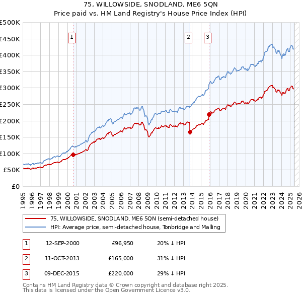 75, WILLOWSIDE, SNODLAND, ME6 5QN: Price paid vs HM Land Registry's House Price Index