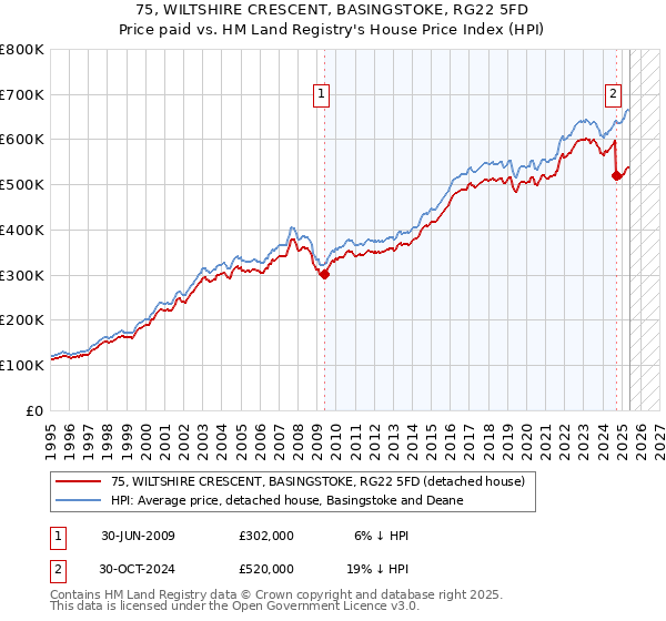 75, WILTSHIRE CRESCENT, BASINGSTOKE, RG22 5FD: Price paid vs HM Land Registry's House Price Index