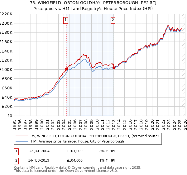 75, WINGFIELD, ORTON GOLDHAY, PETERBOROUGH, PE2 5TJ: Price paid vs HM Land Registry's House Price Index