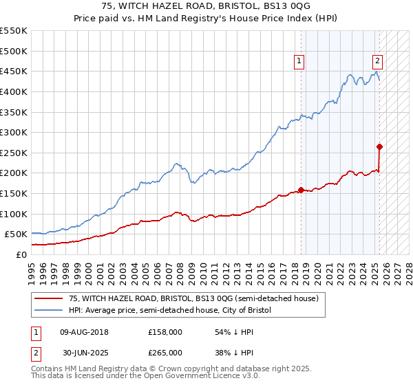 75, WITCH HAZEL ROAD, BRISTOL, BS13 0QG: Price paid vs HM Land Registry's House Price Index