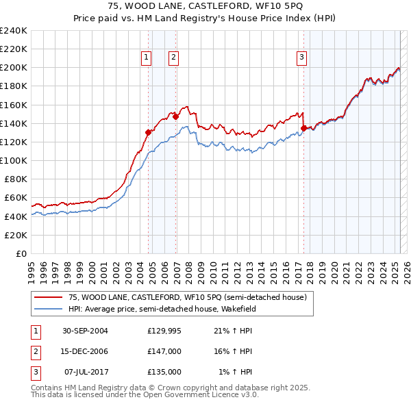 75, WOOD LANE, CASTLEFORD, WF10 5PQ: Price paid vs HM Land Registry's House Price Index