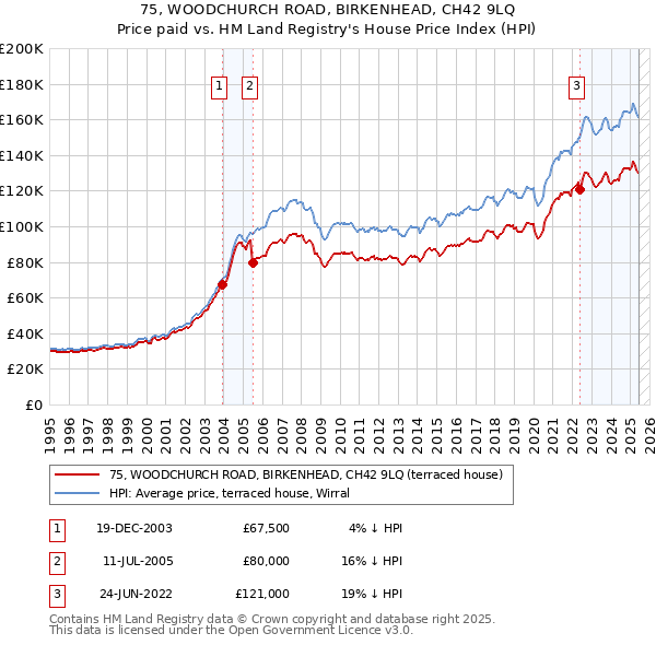 75, WOODCHURCH ROAD, BIRKENHEAD, CH42 9LQ: Price paid vs HM Land Registry's House Price Index