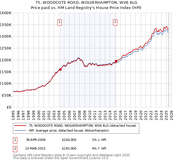 75, WOODCOTE ROAD, WOLVERHAMPTON, WV6 8LG: Price paid vs HM Land Registry's House Price Index