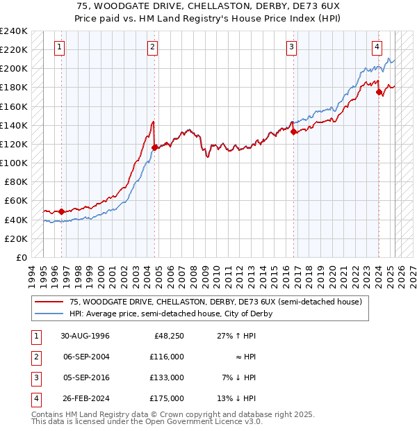 75, WOODGATE DRIVE, CHELLASTON, DERBY, DE73 6UX: Price paid vs HM Land Registry's House Price Index
