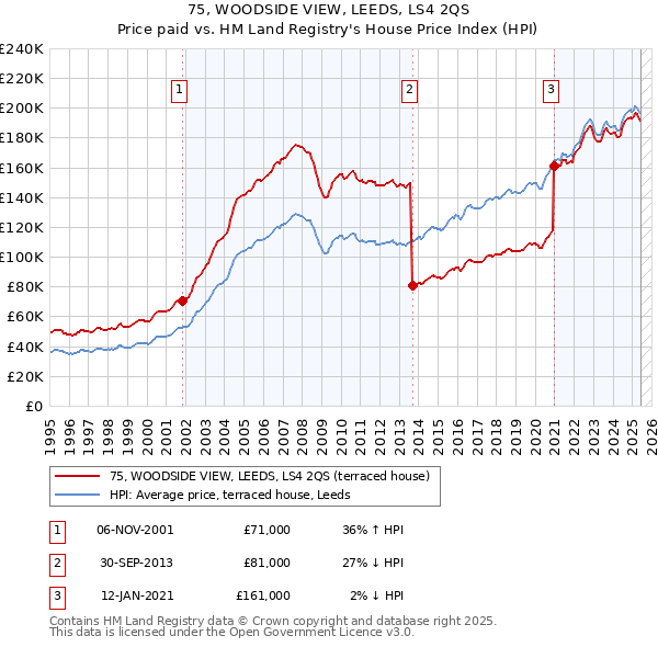 75, WOODSIDE VIEW, LEEDS, LS4 2QS: Price paid vs HM Land Registry's House Price Index