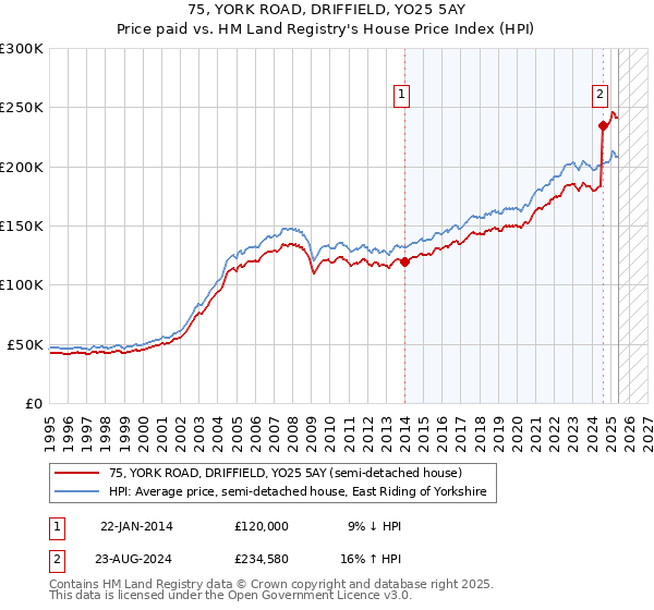 75, YORK ROAD, DRIFFIELD, YO25 5AY: Price paid vs HM Land Registry's House Price Index
