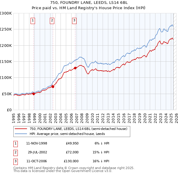 750, FOUNDRY LANE, LEEDS, LS14 6BL: Price paid vs HM Land Registry's House Price Index
