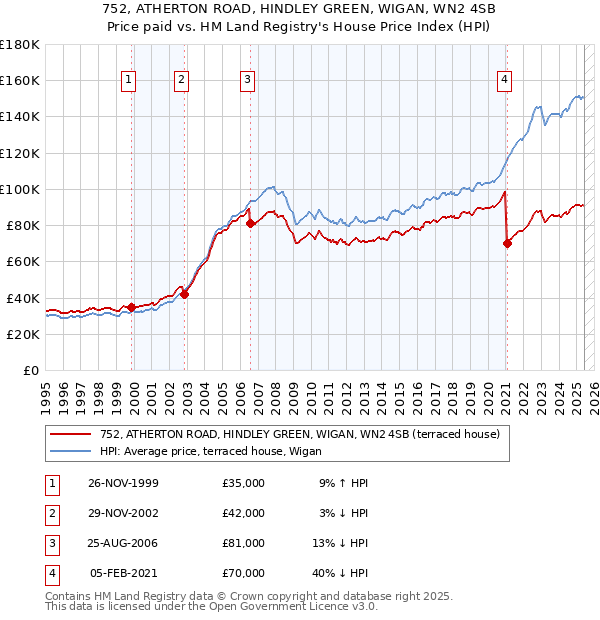 752, ATHERTON ROAD, HINDLEY GREEN, WIGAN, WN2 4SB: Price paid vs HM Land Registry's House Price Index