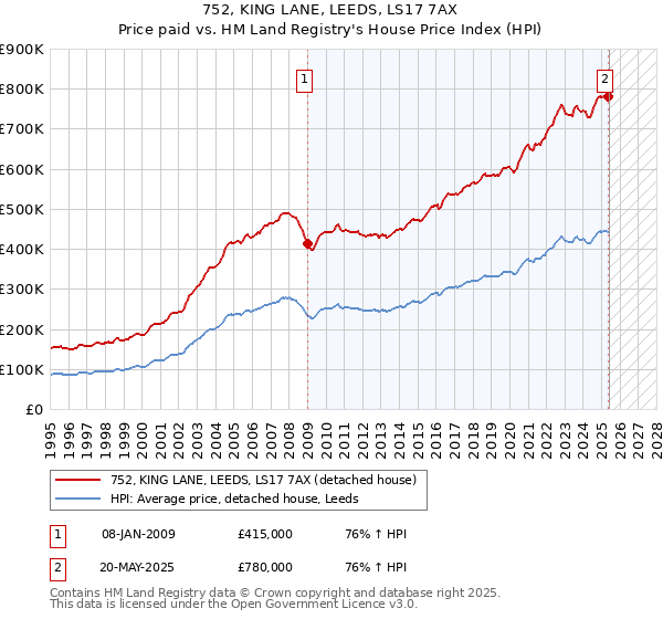 752, KING LANE, LEEDS, LS17 7AX: Price paid vs HM Land Registry's House Price Index