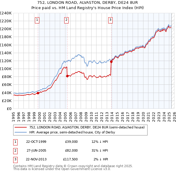 752, LONDON ROAD, ALVASTON, DERBY, DE24 8UR: Price paid vs HM Land Registry's House Price Index