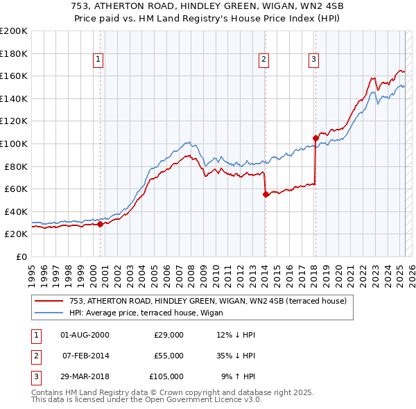 753, ATHERTON ROAD, HINDLEY GREEN, WIGAN, WN2 4SB: Price paid vs HM Land Registry's House Price Index