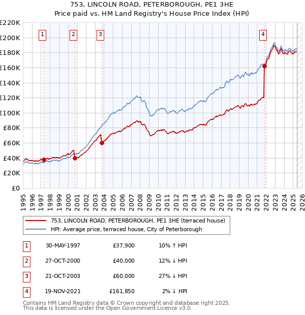 753, LINCOLN ROAD, PETERBOROUGH, PE1 3HE: Price paid vs HM Land Registry's House Price Index