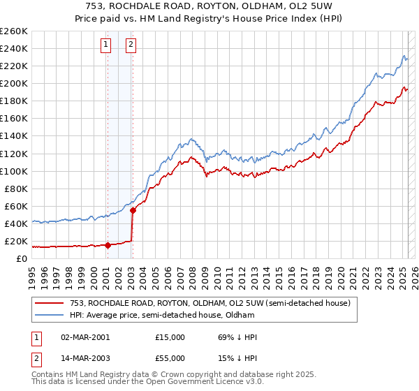 753, ROCHDALE ROAD, ROYTON, OLDHAM, OL2 5UW: Price paid vs HM Land Registry's House Price Index
