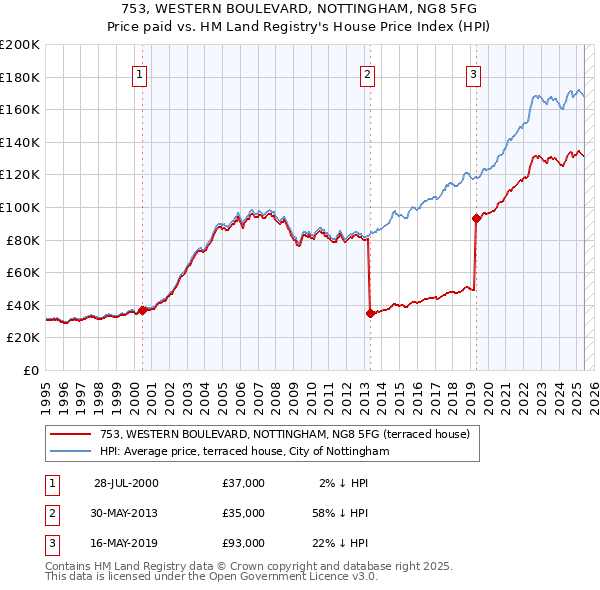753, WESTERN BOULEVARD, NOTTINGHAM, NG8 5FG: Price paid vs HM Land Registry's House Price Index