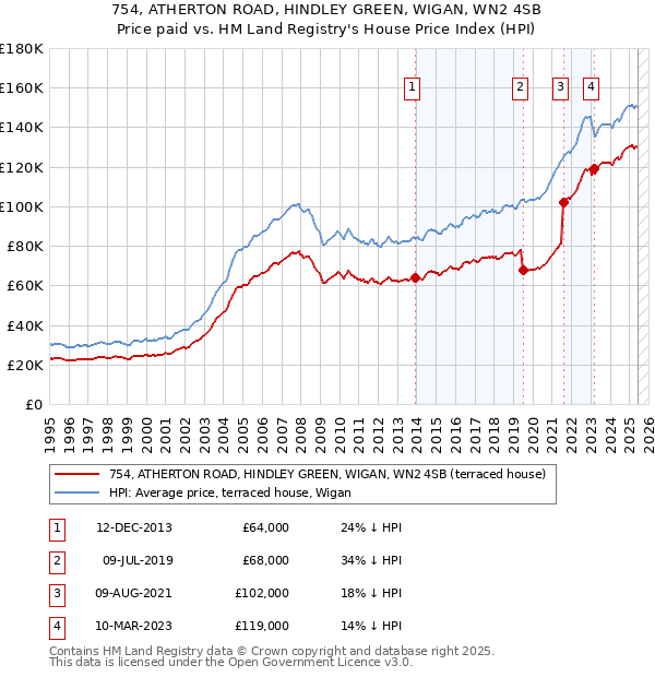 754, ATHERTON ROAD, HINDLEY GREEN, WIGAN, WN2 4SB: Price paid vs HM Land Registry's House Price Index