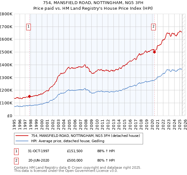 754, MANSFIELD ROAD, NOTTINGHAM, NG5 3FH: Price paid vs HM Land Registry's House Price Index