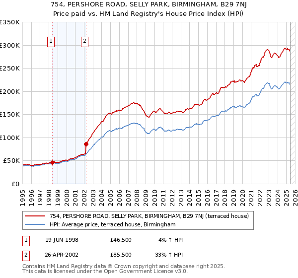 754, PERSHORE ROAD, SELLY PARK, BIRMINGHAM, B29 7NJ: Price paid vs HM Land Registry's House Price Index