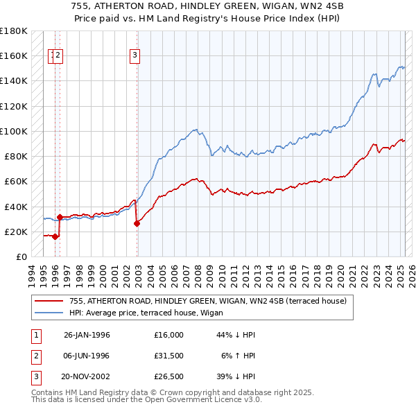 755, ATHERTON ROAD, HINDLEY GREEN, WIGAN, WN2 4SB: Price paid vs HM Land Registry's House Price Index