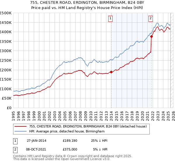 755, CHESTER ROAD, ERDINGTON, BIRMINGHAM, B24 0BY: Price paid vs HM Land Registry's House Price Index