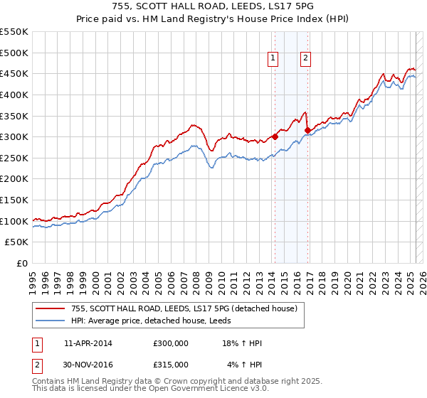 755, SCOTT HALL ROAD, LEEDS, LS17 5PG: Price paid vs HM Land Registry's House Price Index