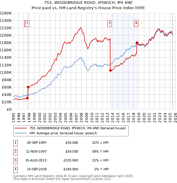 755, WOODBRIDGE ROAD, IPSWICH, IP4 4NE: Price paid vs HM Land Registry's House Price Index