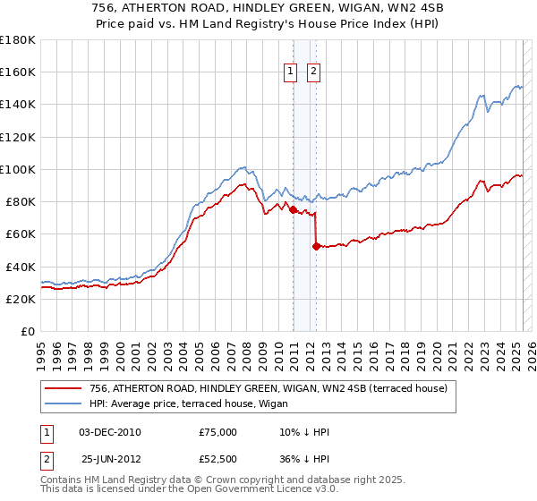 756, ATHERTON ROAD, HINDLEY GREEN, WIGAN, WN2 4SB: Price paid vs HM Land Registry's House Price Index