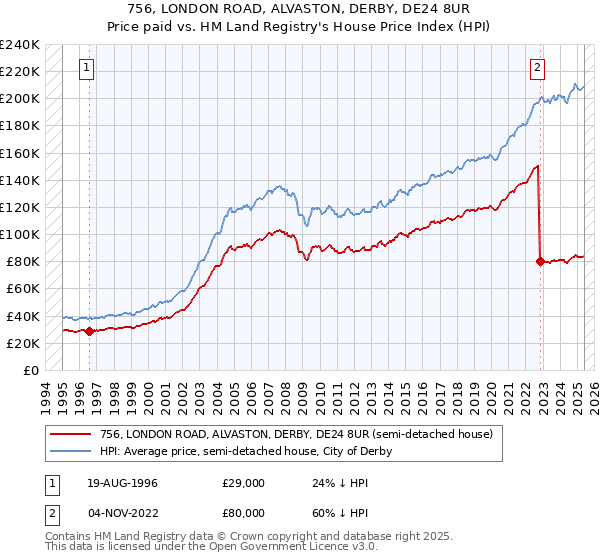756, LONDON ROAD, ALVASTON, DERBY, DE24 8UR: Price paid vs HM Land Registry's House Price Index