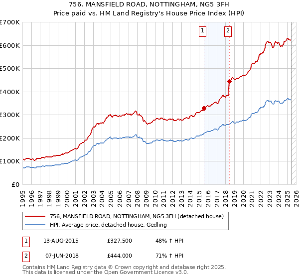 756, MANSFIELD ROAD, NOTTINGHAM, NG5 3FH: Price paid vs HM Land Registry's House Price Index