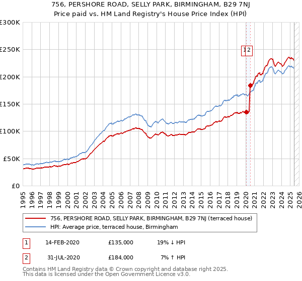 756, PERSHORE ROAD, SELLY PARK, BIRMINGHAM, B29 7NJ: Price paid vs HM Land Registry's House Price Index