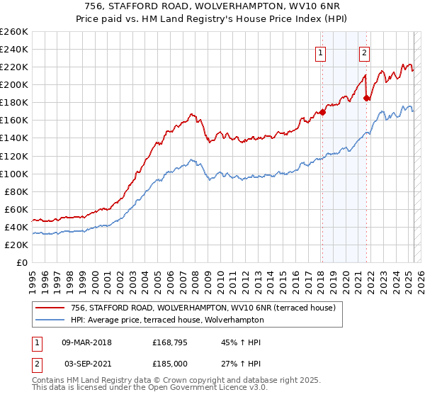 756, STAFFORD ROAD, WOLVERHAMPTON, WV10 6NR: Price paid vs HM Land Registry's House Price Index