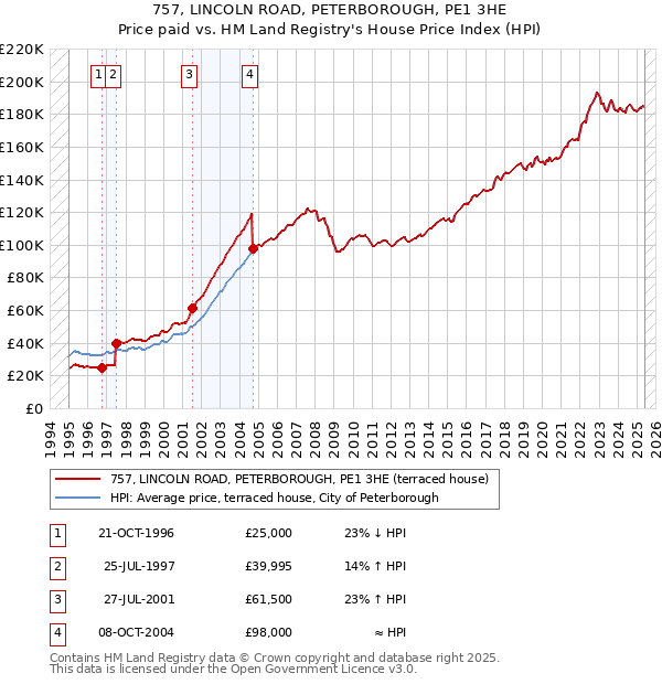 757, LINCOLN ROAD, PETERBOROUGH, PE1 3HE: Price paid vs HM Land Registry's House Price Index