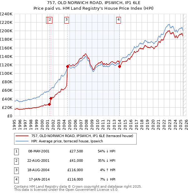 757, OLD NORWICH ROAD, IPSWICH, IP1 6LE: Price paid vs HM Land Registry's House Price Index